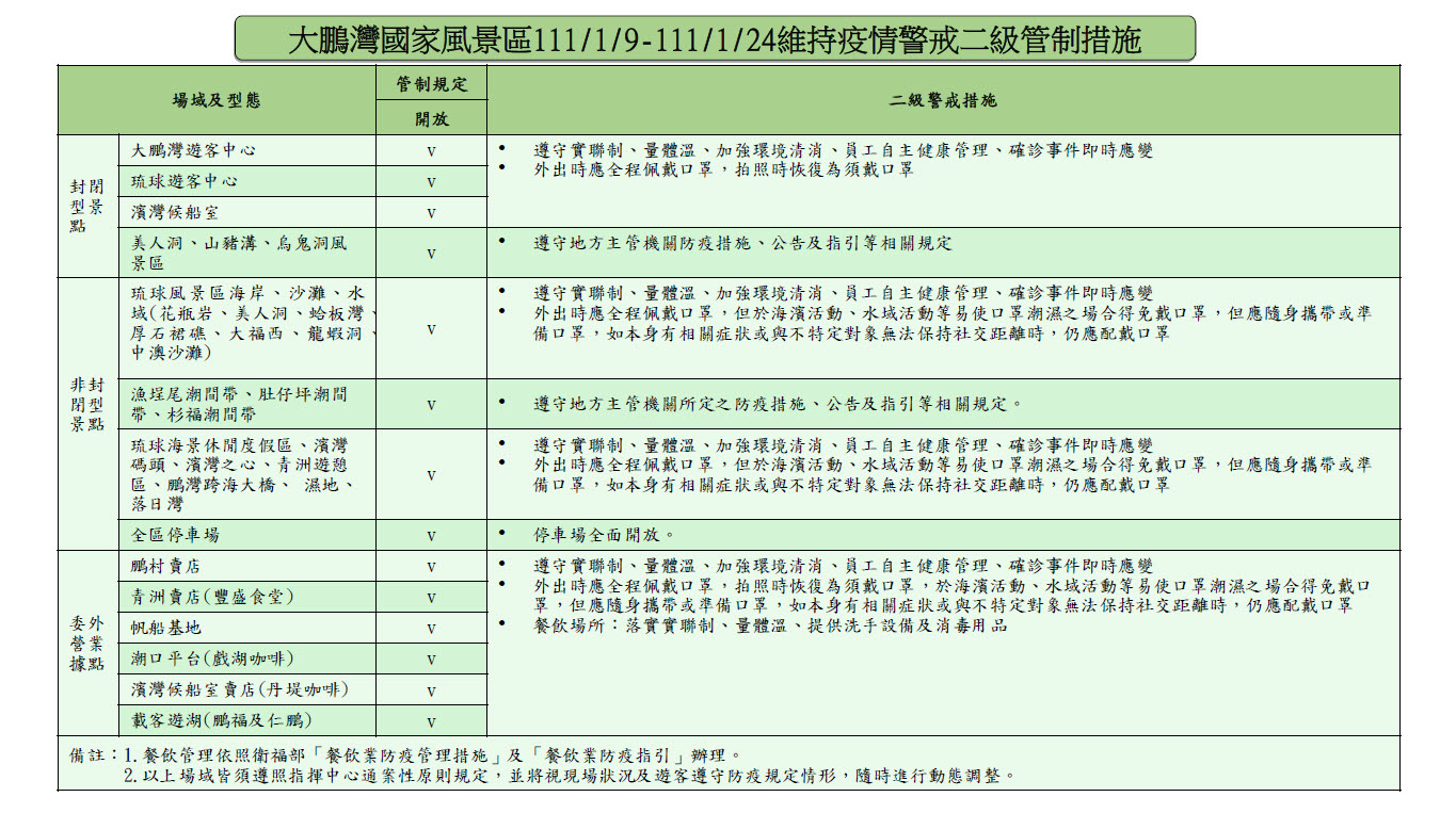 自111/1/9日至111/1/24日持續維持疫情警戒標準為第二級，大鵬灣相關措施懶人包一次看